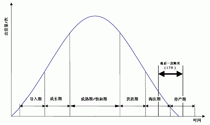 LifeCycle